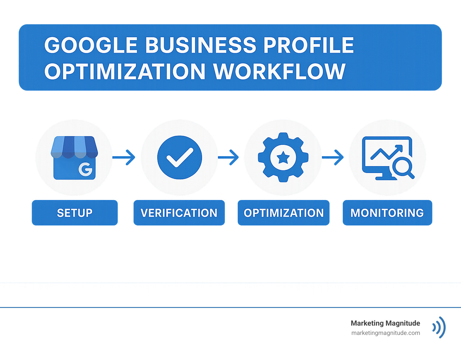 Google Business Profile optimization workflow showing setup, verification, optimization, and monitoring steps - Las Vegas SEO services infographic Google Business Profile optimization workflow showing setup, verification, optimization, and monitoring steps - Las Vegas SEO services infographic