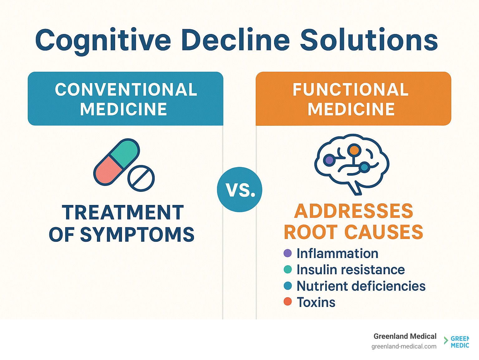 Comparison of conventional vs. functional medicine approaches to cognitive decline, showing how functional medicine addresses root causes - Cognitive Decline Solutions infographic Comparison of conventional vs. functional medicine approaches to cognitive decline, showing how functional medicine addresses root causes - Cognitive Decline Solutions infographic