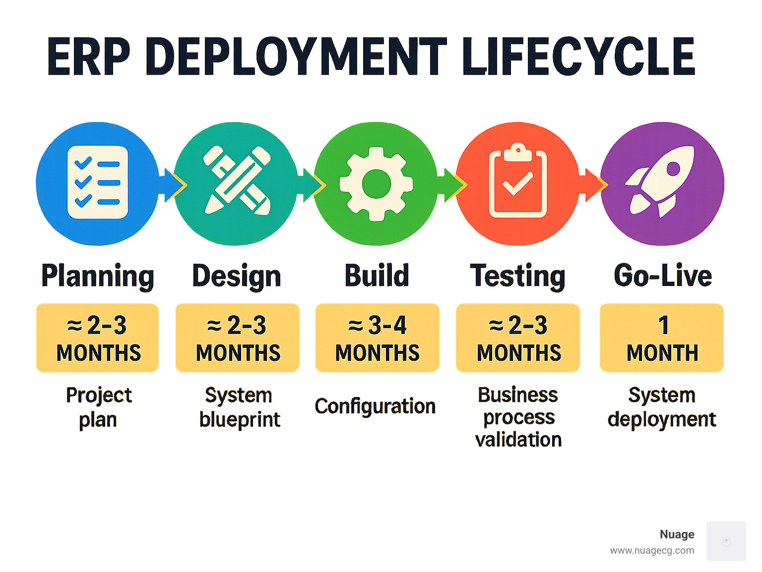 ERP deployment lifecycle showing the 5 key phases: Planning, Design, Build, Testing, and Go-Live with estimated timeframes and key deliverables for each phase - ERP deployment best practices infographic 