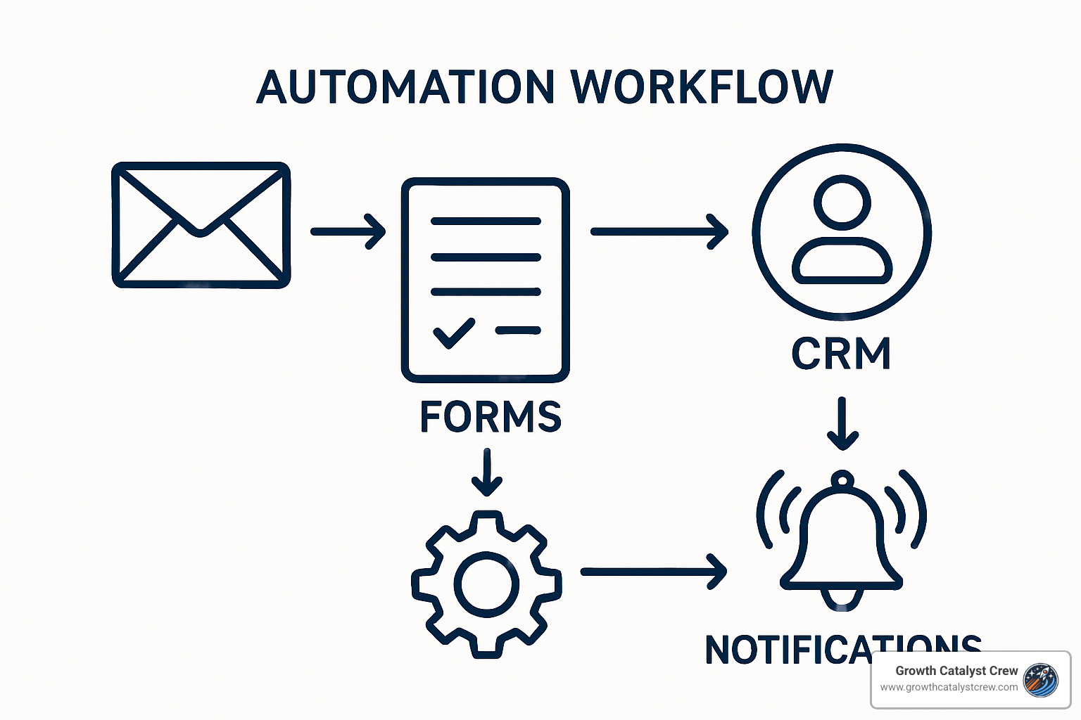 automation workflow diagram - how to build business systems