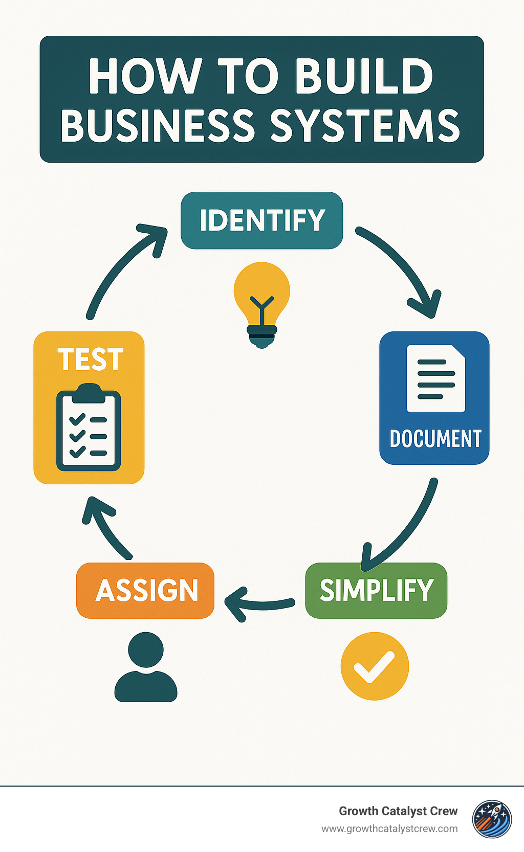 Step-by-step process for building business systems showing the cycle of identify, document, simplify, assign, and test with arrows connecting each phase in a continuous improvement loop - how to build business systems infographic
