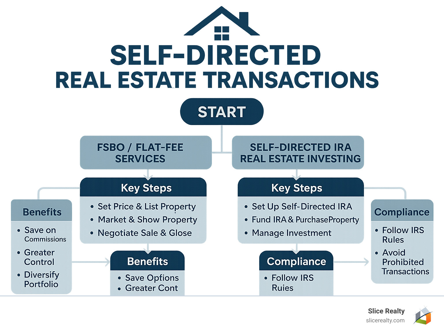 Flowchart showing the process of self-directed real estate transactions, including the options of FSBO/flat-fee services and self-directed IRA real estate investing, with key steps, benefits, and compliance requirements for each path - self-directed real estate transactions infographic