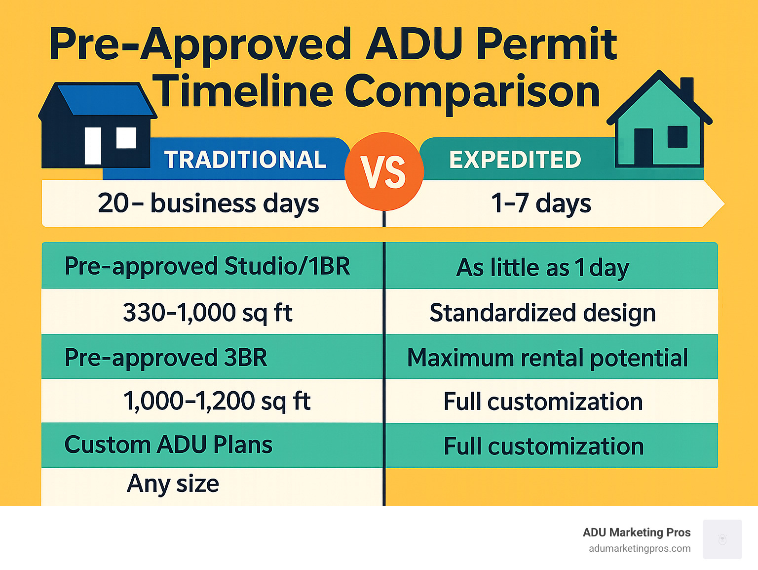 Pre-approved ADU permit timeline comparison showing traditional vs. expedited process - San Jose ADU plans infographic