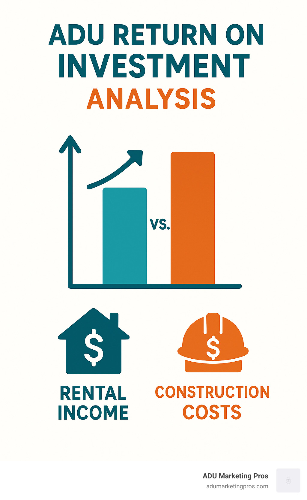ADU return on investment analysis showing rental income vs. construction costs - San Jose ADU plans infographic