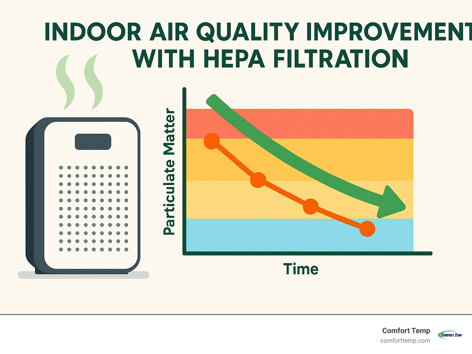 Indoor air quality improvement with HEPA filtration showing reduction in particulate matter over time - air purifier vs dehumidifier infographic
