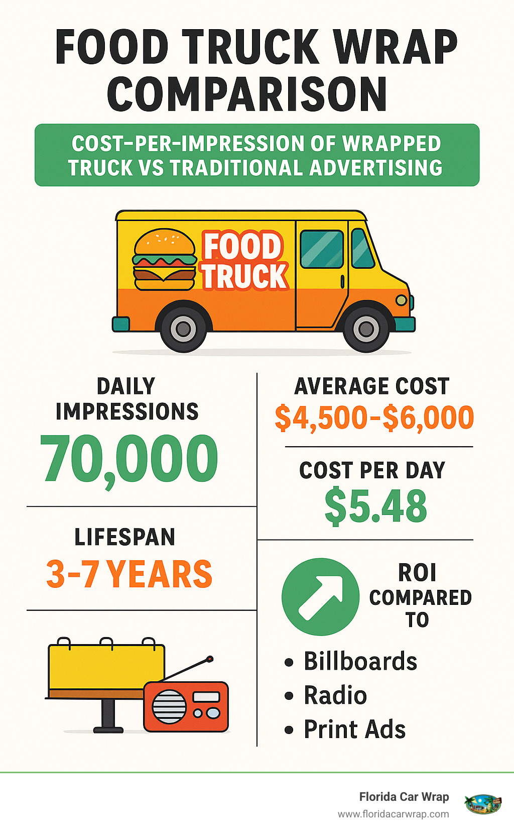 Food truck wrap comparison showing cost-per-impression of wrapped truck vs traditional advertising with detailed breakdown of daily impressions (70,000), average cost ($4,500-$6,000), cost per day ($5.48), lifespan (3-7 years), and ROI metrics compared to billboards, radio, and print ads - food truck wrapping near me infographic 