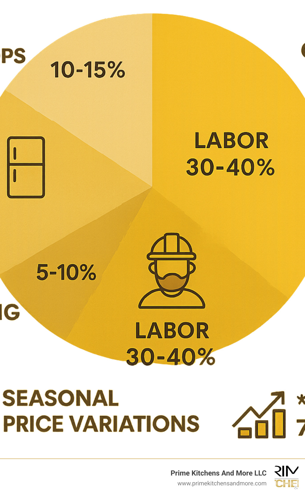 Kitchen remodeling cost breakdown in Orlando showing percentage allocations for cabinets (30-40%), countertops (10-15%), appliances (15-20%), labor (30-40%), flooring (5-10%), and permits/fees (1-3%) with seasonal price variations and ROI statistics - kitchen remodeling cost orlando infographic 