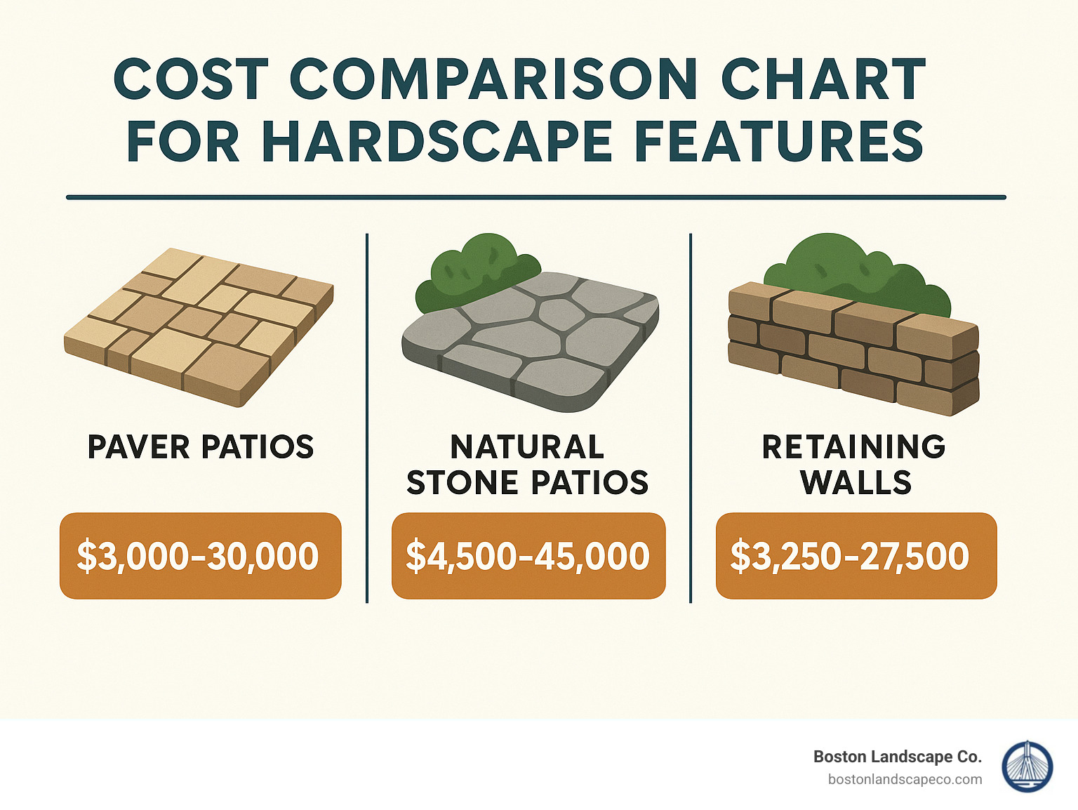 Cost comparison chart for different hardscape features - hardscape landscapers near me infographic 