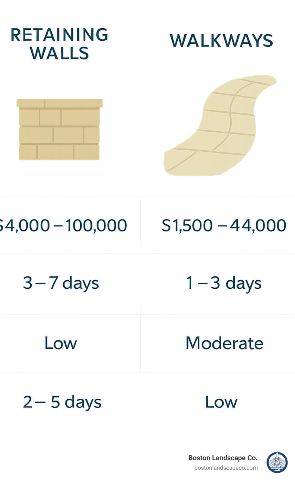 Comparison of hardscape services including patios, retaining walls, walkways, and outdoor kitchens with average costs, installation timeframes, and maintenance requirements for each feature - hardscape landscapers near me infographic 