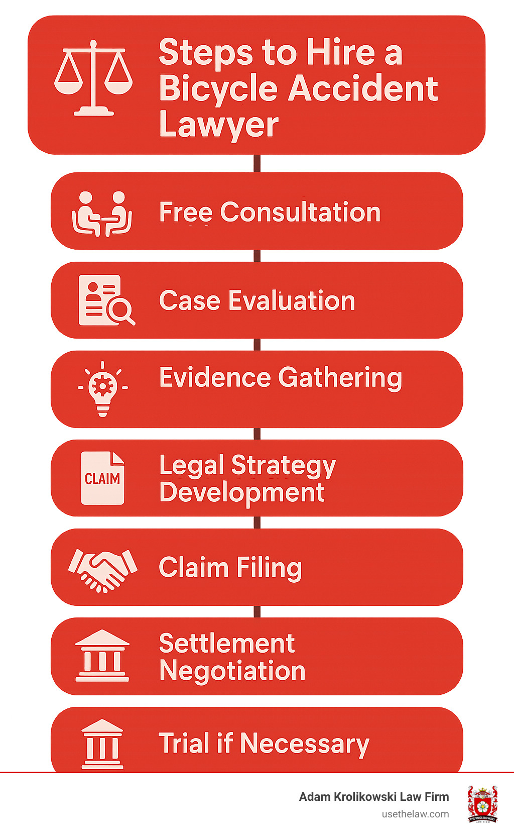 Steps to hire a bicycle accident lawyer: 1. Free consultation, 2. Case evaluation, 3. Evidence gathering, 4. Legal strategy development, 5. Claim filing, 6. Settlement negotiation, 7. Trial if necessary - bike accident lawyer near me infographic 