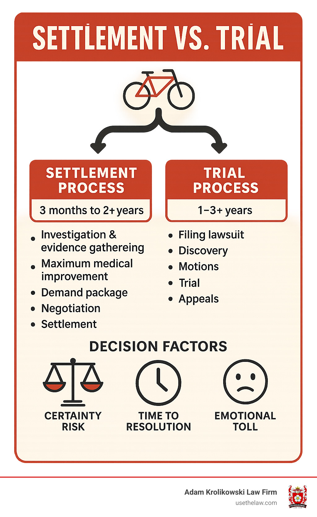 Settlement vs trial workflow showing decision points and timelines - bike accident lawyer near me infographic 