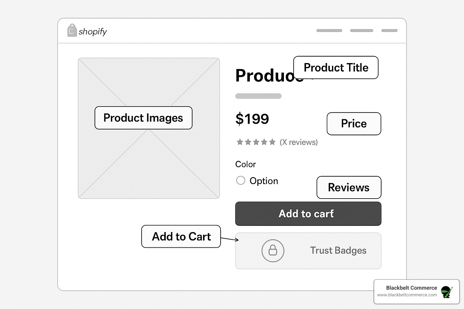 Annotated high-converting Shopify product page layout with conversion elements highlighted - product page template shopify
