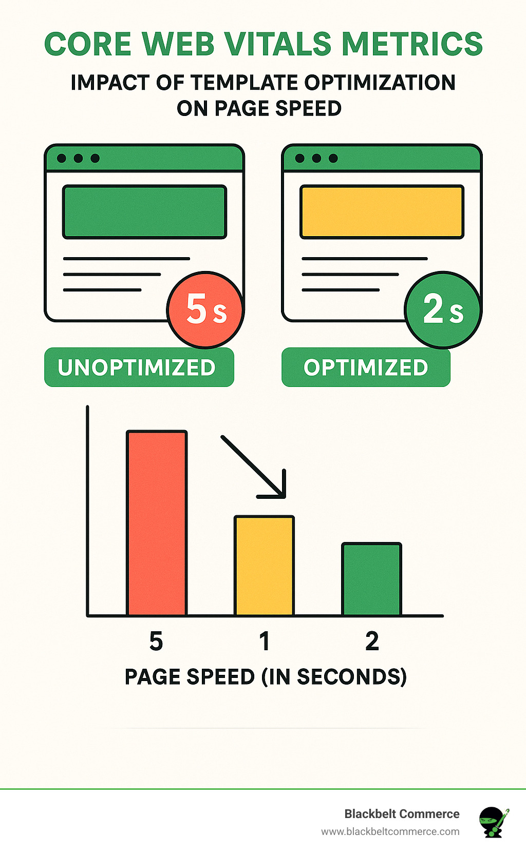 Core Web Vitals metrics showing the impact of template optimization on page speed - product page template shopify infographic 