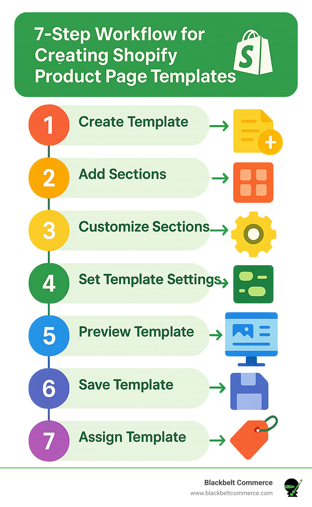 7-step workflow for creating Shopify product page templates from creation to assignment - product page template shopify infographic 