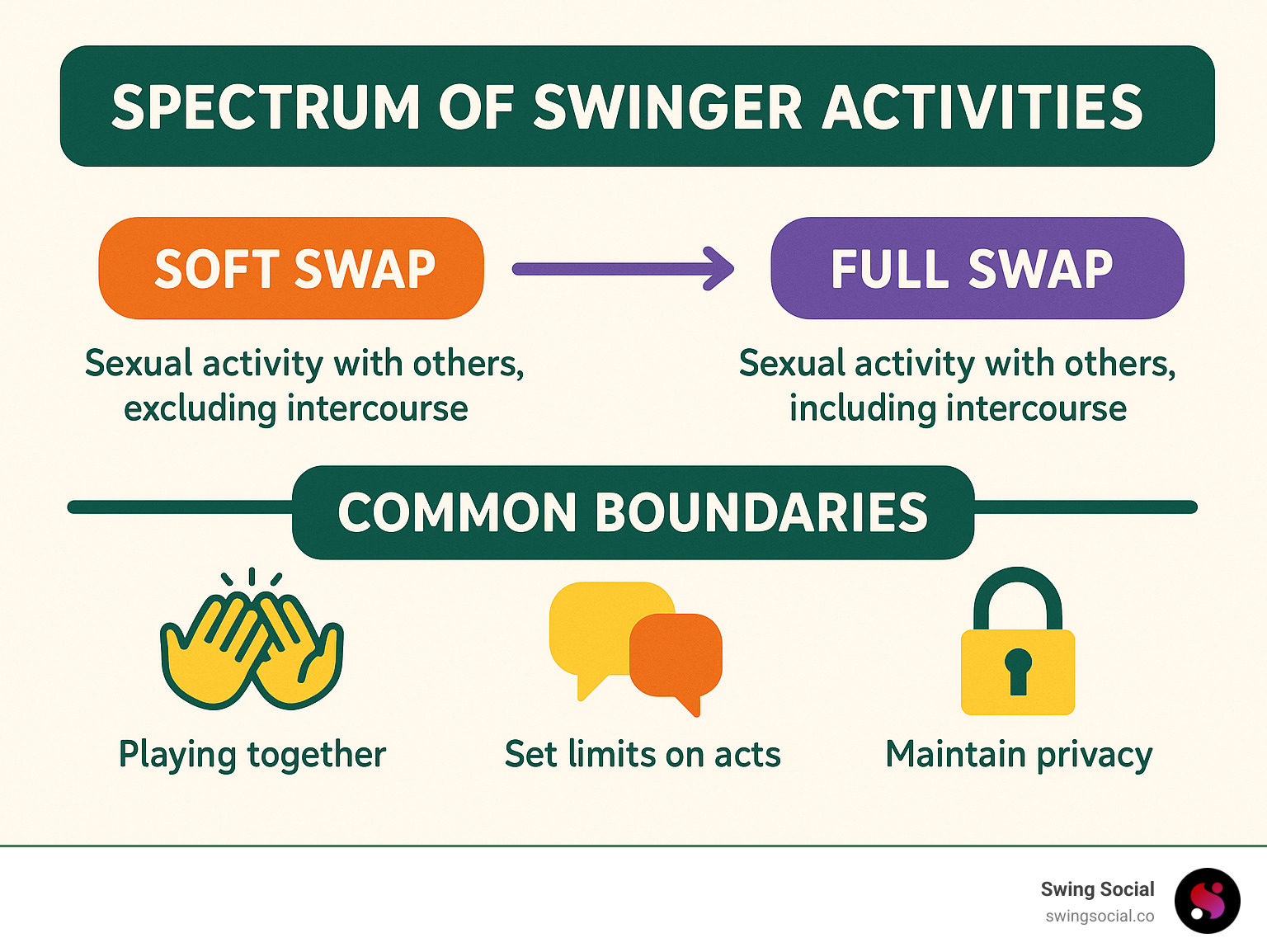 Infographic showing the spectrum of swinger activities from soft swap to full swap, with definitions and common boundaries - swinger couples infographic 