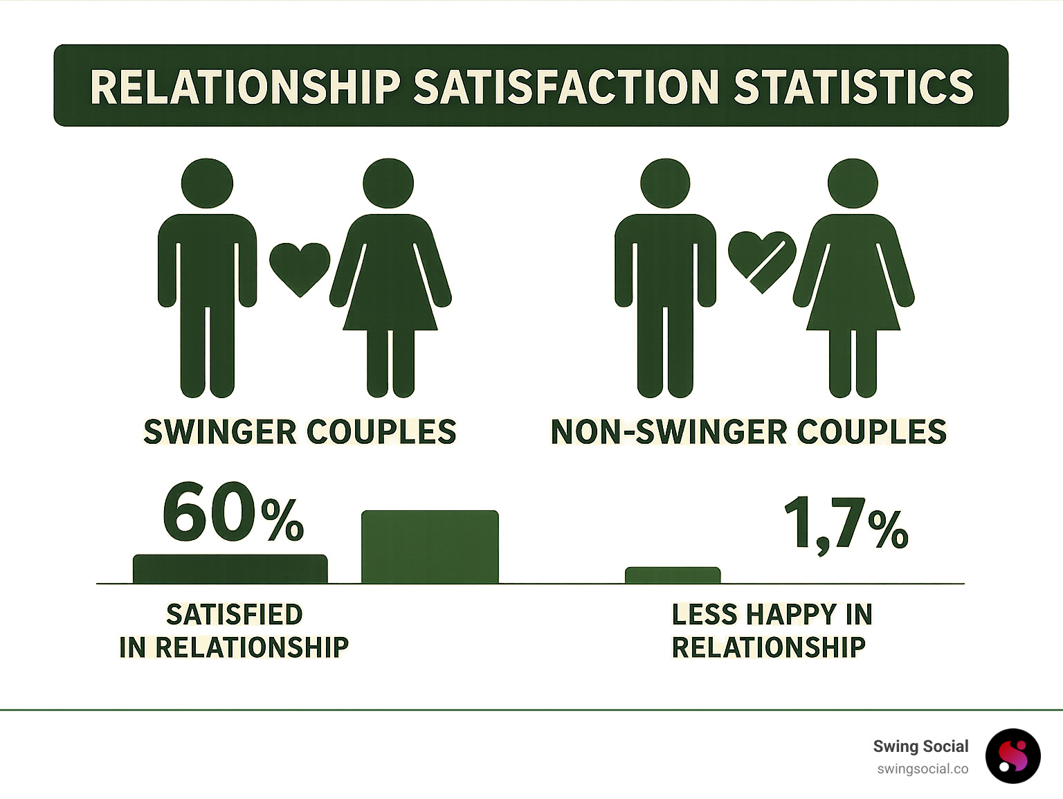 Infographic showing relationship satisfaction statistics between swinger and non-swinger couples - swinger couples infographic 