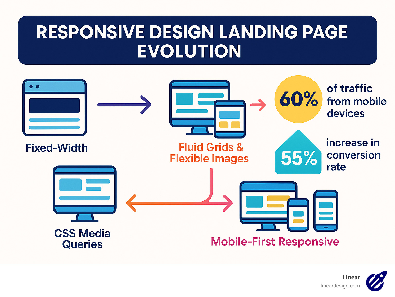 Mobile Responsiveness and Its Effect on Landing Page Budget