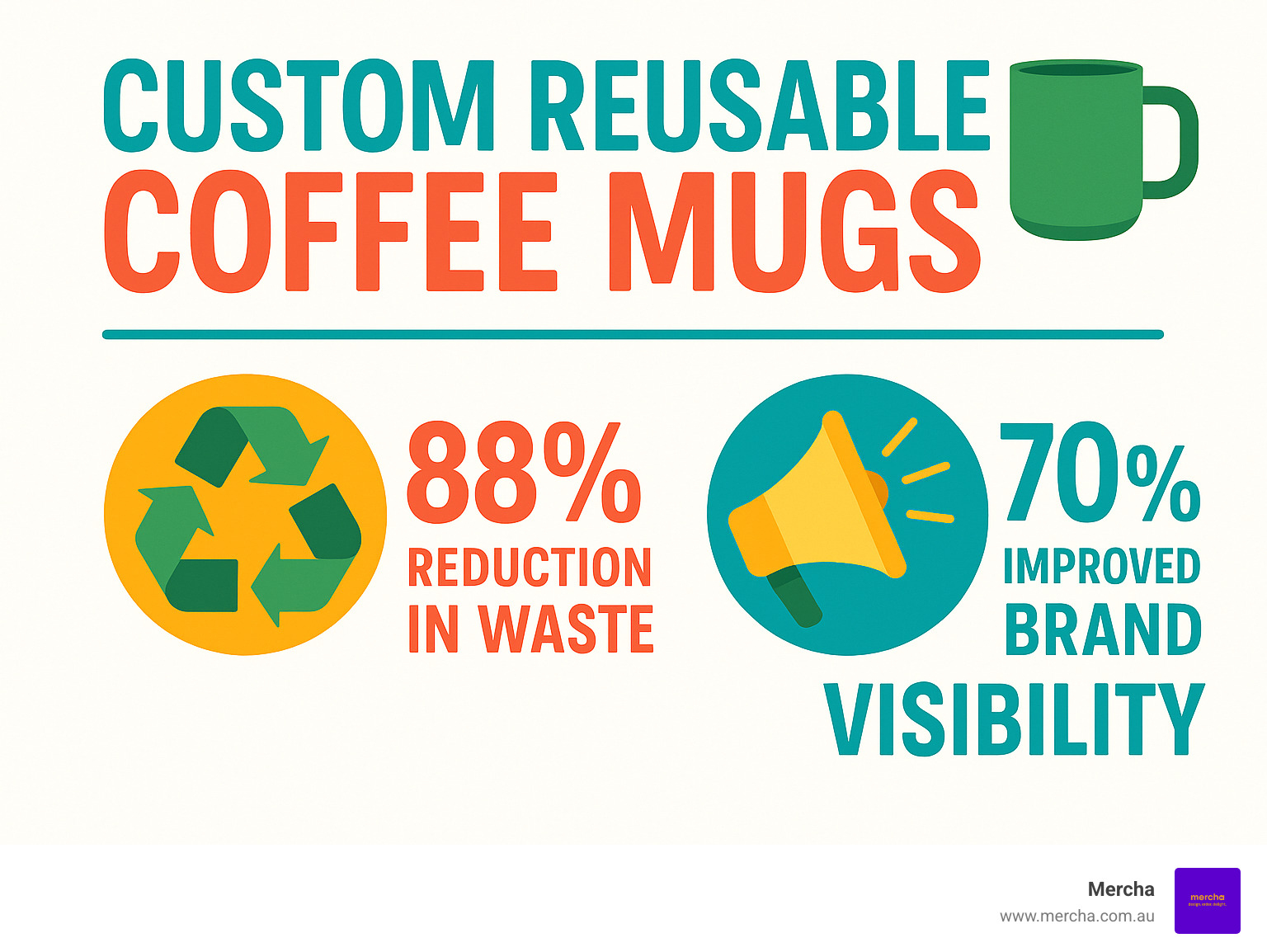 Statistics showing the impact of reusable coffee mugs on waste reduction and brand visibility - Custom reusable coffee mugs infographic 
