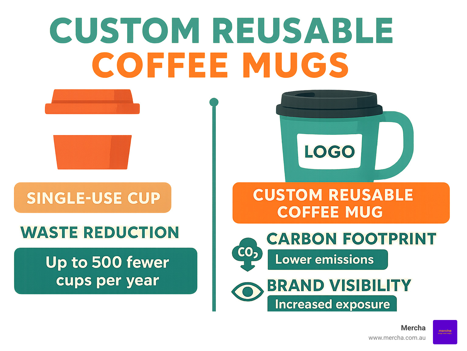 Comparison of environmental impact between single-use cups and custom reusable coffee mugs showing waste reduction, carbon footprint, and brand visibility benefits - Custom reusable coffee mugs infographic 