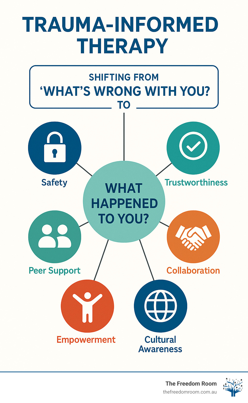Trauma-informed therapy framework showing the six core principles of safety, trustworthiness, peer support, collaboration, empowerment, and cultural awareness, with central focus on shifting from "what's wrong with you" to "what happened to you" - trauma informed therapy infographic 