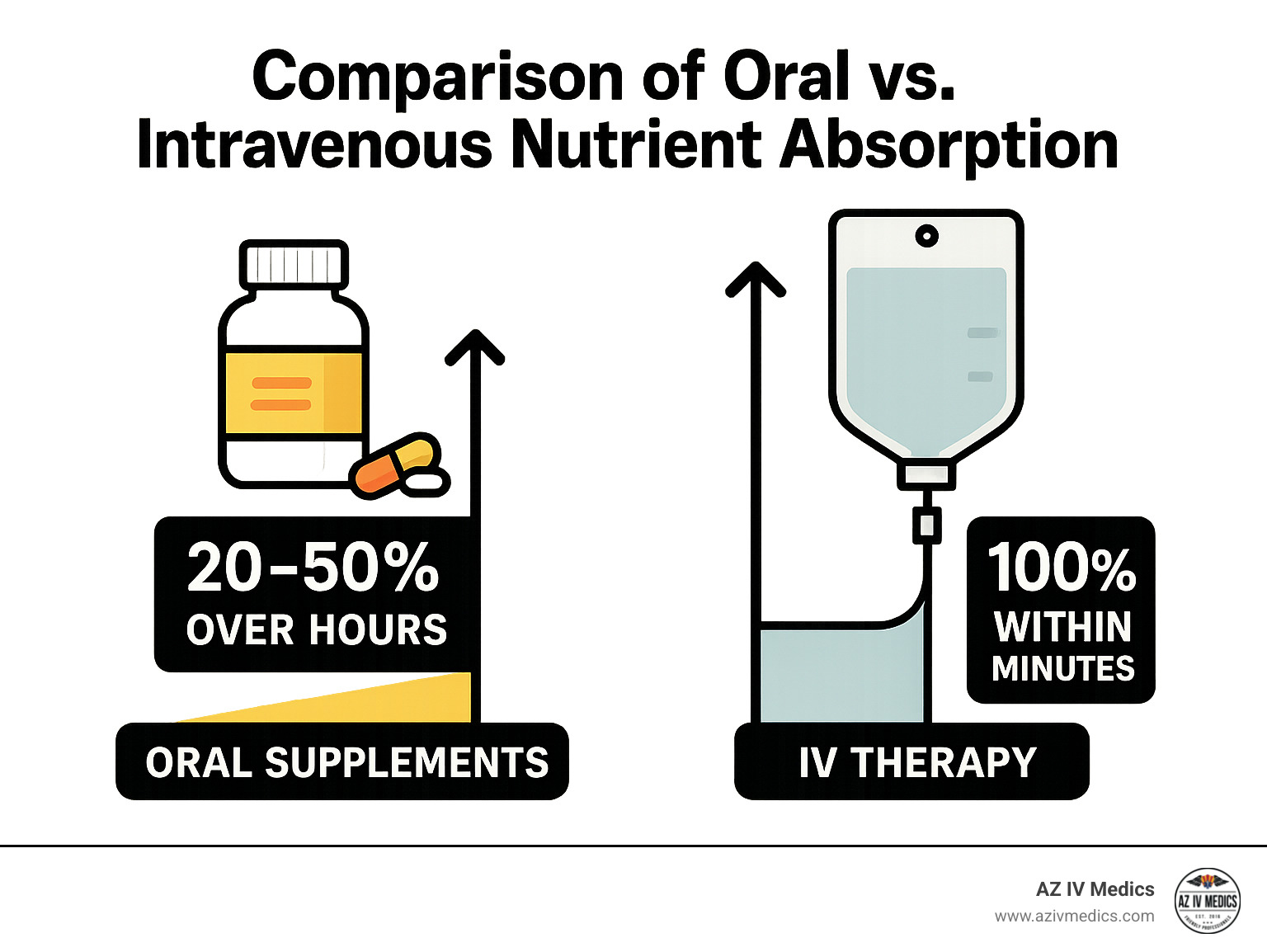 Comparison of oral vs intravenous nutrient absorption showing IV therapy achieving 100% bioavailability within minutes while oral supplements achieve only 20-50% absorption over hours - iv treatment for energy infographic 