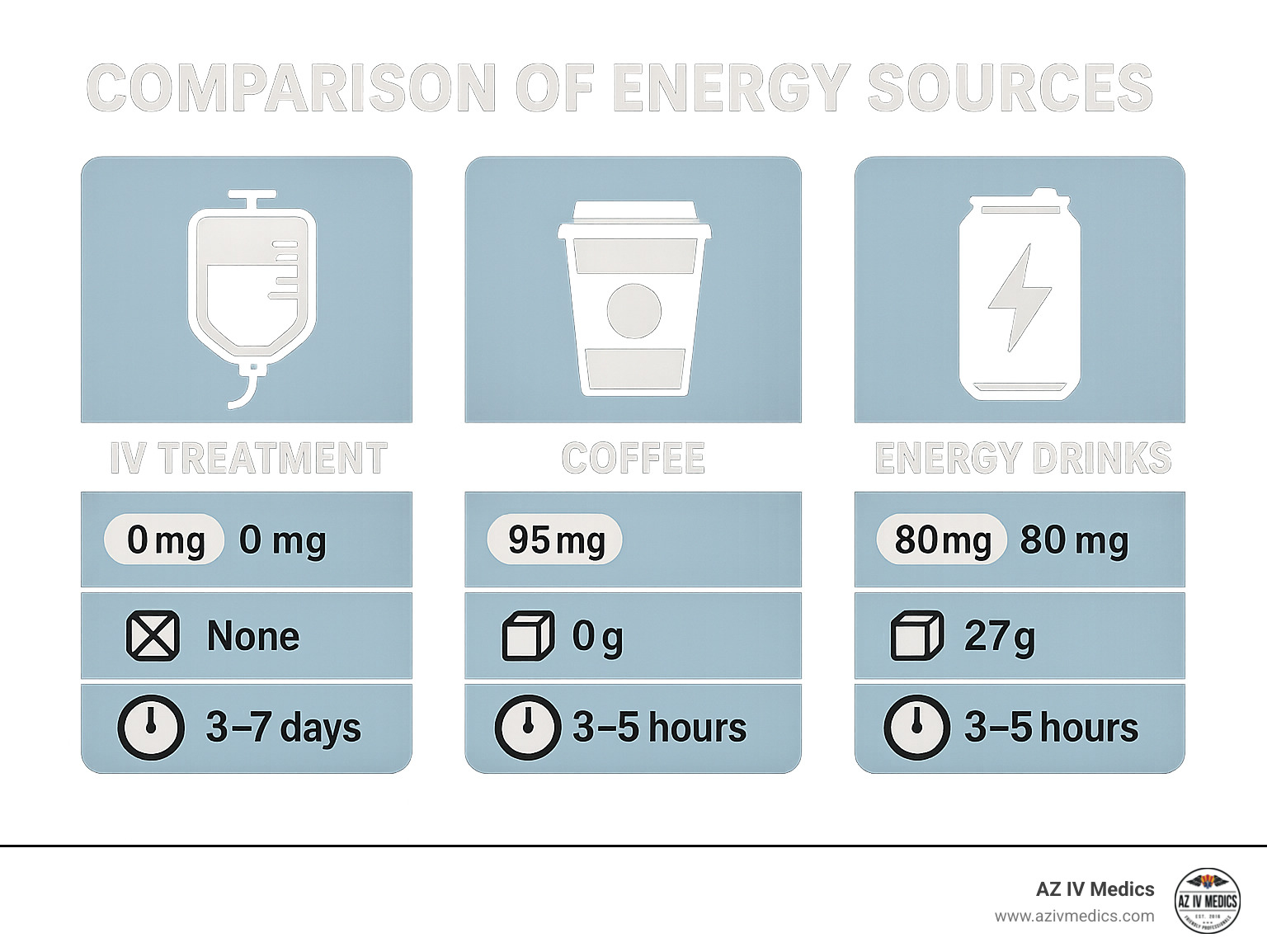 Comparison of energy sources showing caffeine levels, sugar content, and duration of effects - iv treatment for energy infographic 