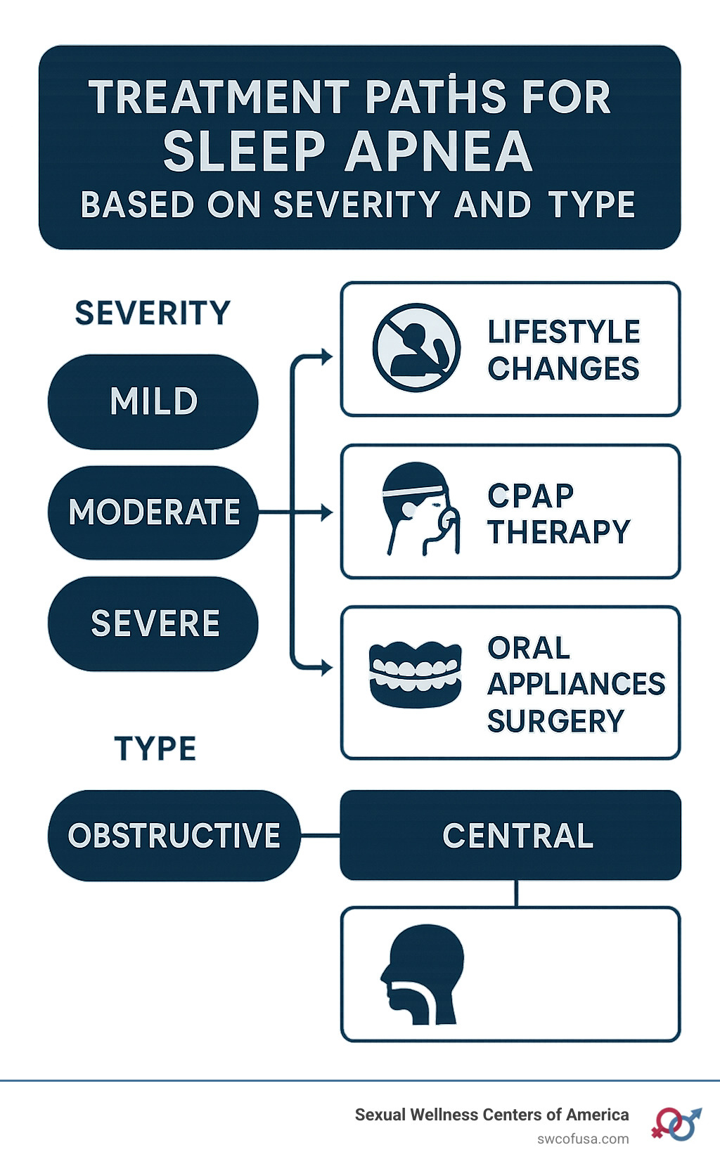 Treatment paths for sleep apnea based on severity and type - sleep apnea symptoms infographic