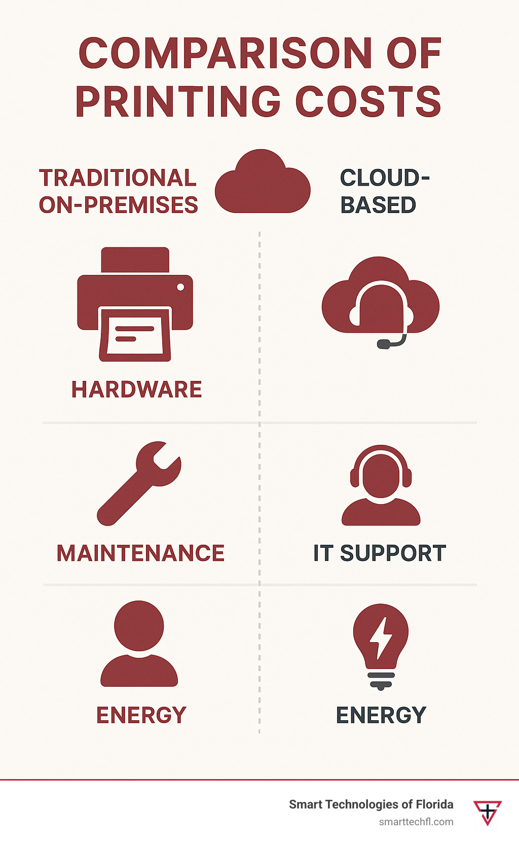 Comparison of traditional on-premises printing costs versus cloud-based printing costs showing hardware, maintenance, IT support, and energy expenses - cloud based printing infographic 