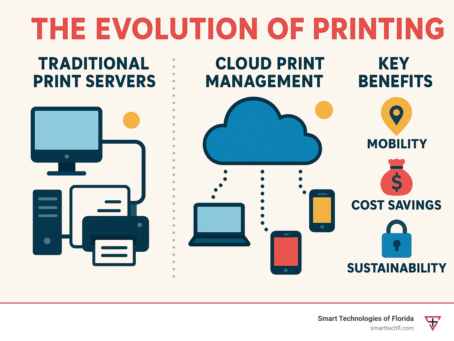 Infographic showing the evolution of printing from direct cable connections to cloud-based printing, with illustrations of traditional print servers vs. cloud print management and key benefits including mobility, cost savings, security, and sustainability - cloud based printing infographic 