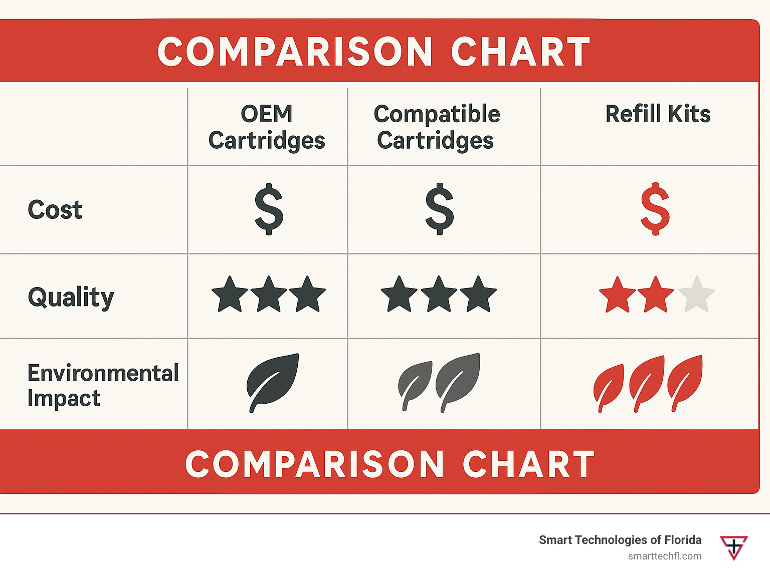 Comparison chart showing cost, quality, and environmental impact metrics between OEM cartridges, compatible cartridges, and refill kits - laser printer toner refill kit infographic 