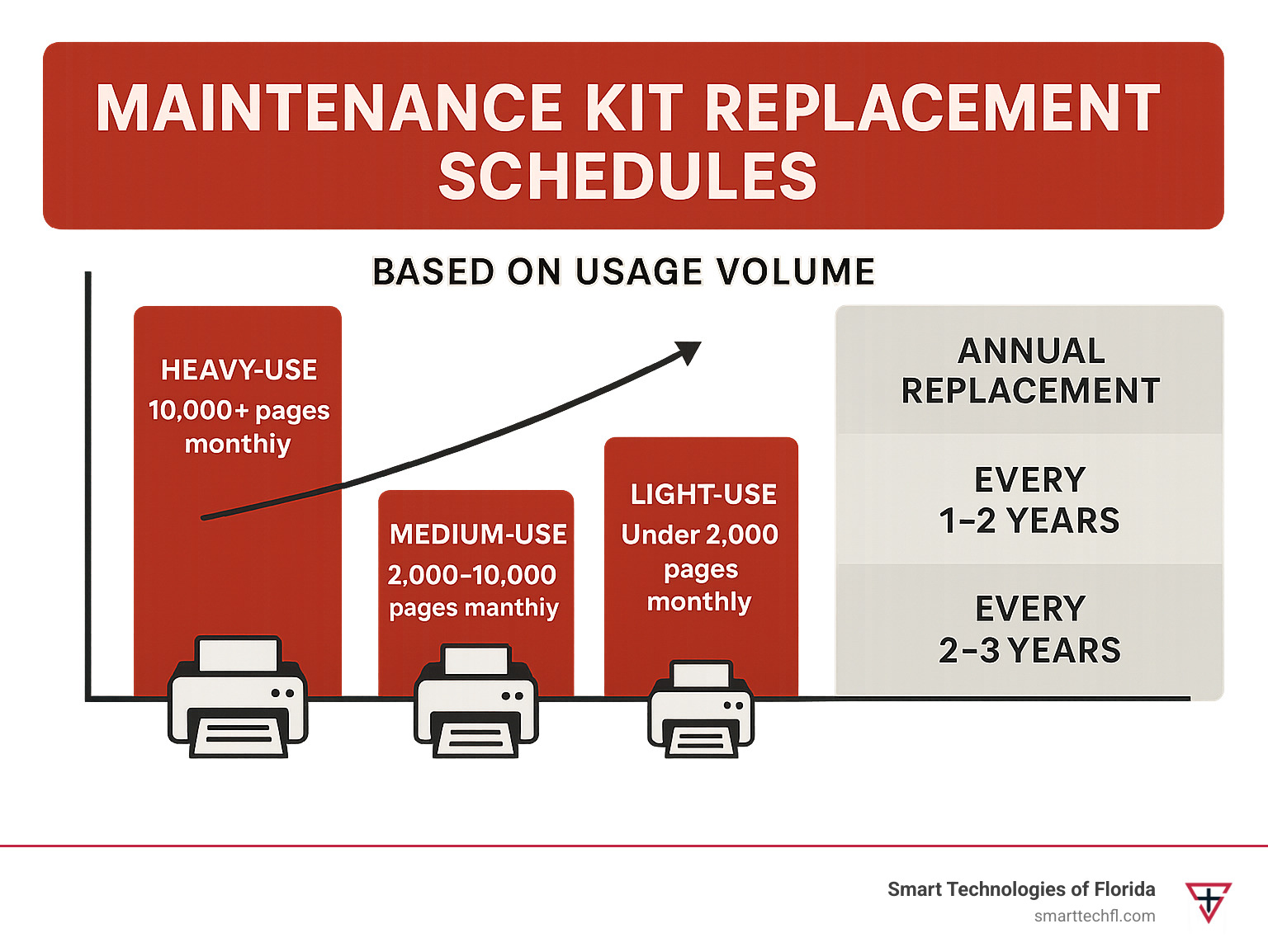 Chart showing maintenance kit replacement schedules based on usage volume - laser printer maintenance kit infographic 