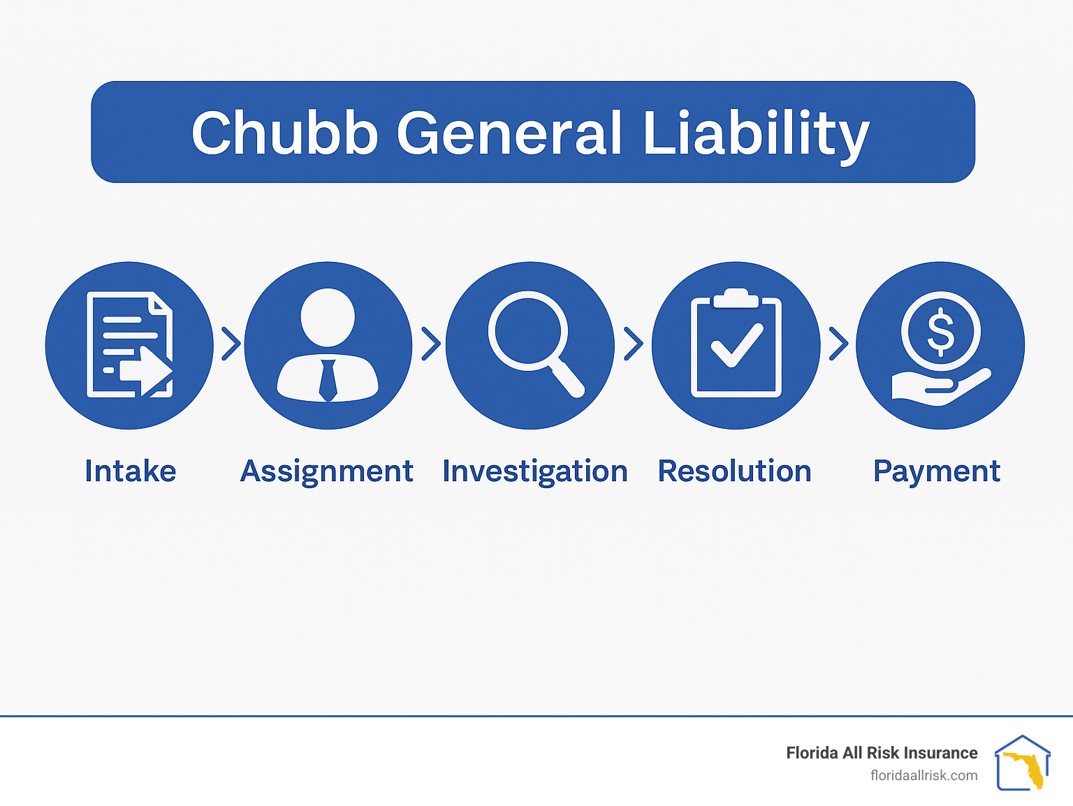 a8167c7255e1239dfe3b4b52a17f67d3f15d8549 The Ultimate Guide to Chubb General Liability Insurance Discover chubb general liability benefits, coverage, and tips to protect your business. Learn how to choose the right policy today. Chubb claims timeline showing intake, assignment, investigation, resolution and payment stages - chubb general liability infographic