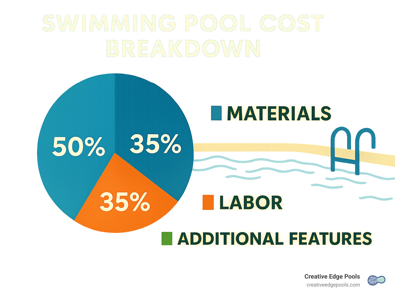 Detailed swimming pool cost breakdown infographic showing material costs, labor expenses, and additional features with percentage of total investment for each component - pool cost calculator infographic
