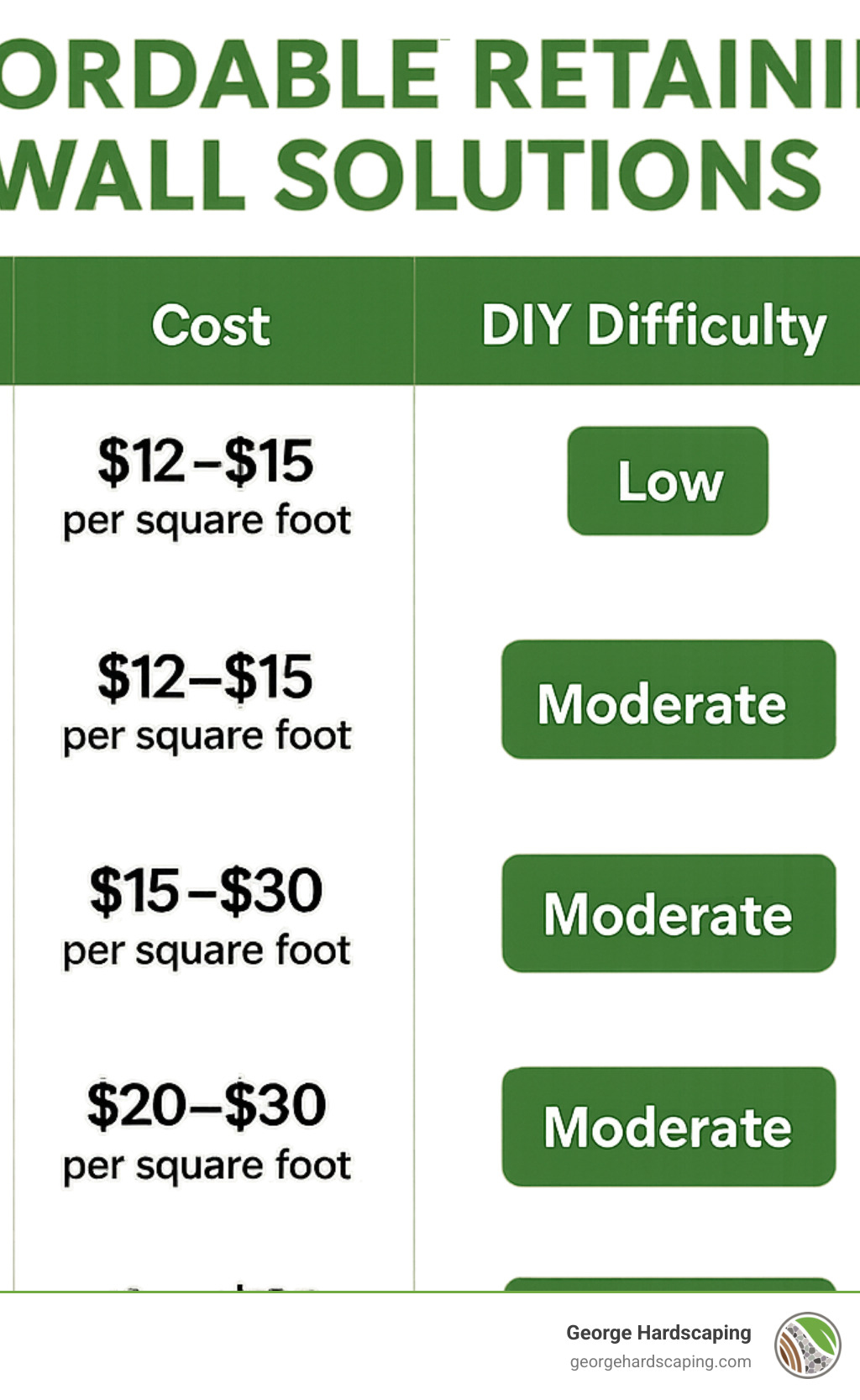 Affordable retaining wall solutions comparison showing material types, cost ranges, DIY difficulty levels, and expected lifespans for concrete blocks, landscape timbers, gabion walls, natural stone, and railroad ties - Affordable retaining wall solutions infographic