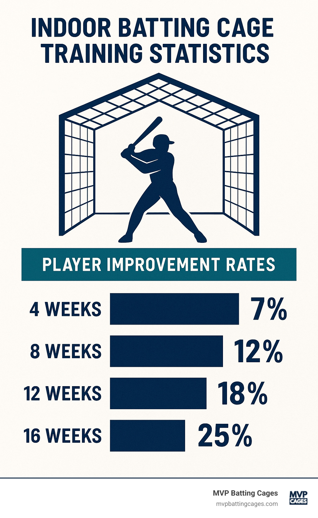 Indoor batting cage training statistics showing player improvement rates - baseball batting cages indoor infographic 