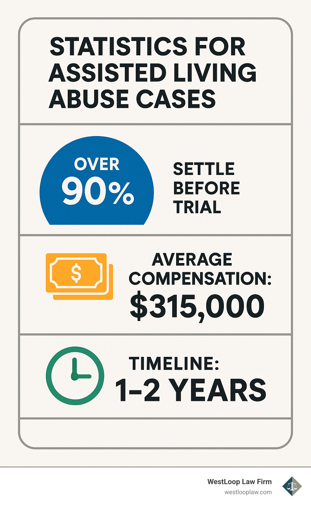 Statistics showing settlement rates, average compensation amounts, and timeline for assisted living abuse cases - assisted living abuse lawyer infographic 
