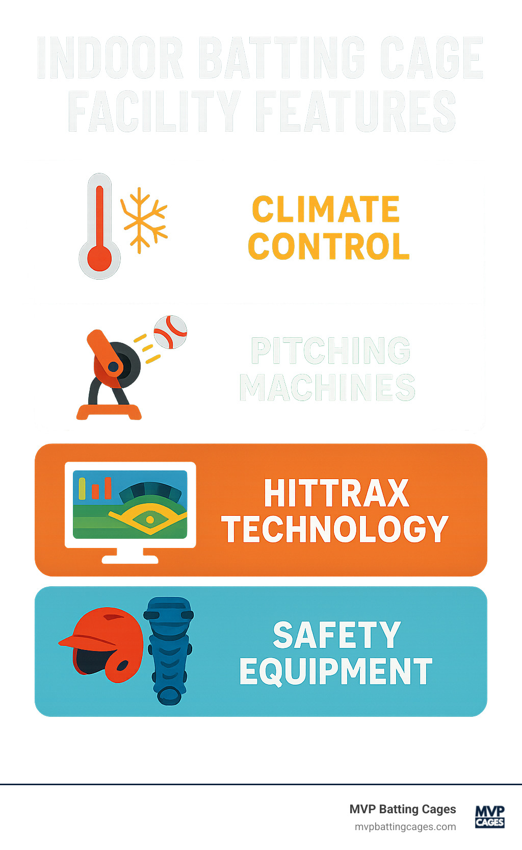 Indoor batting cage facility features including climate control, pitching machines, HitTrax technology, and safety equipment - baseball batting cages indoor infographic 