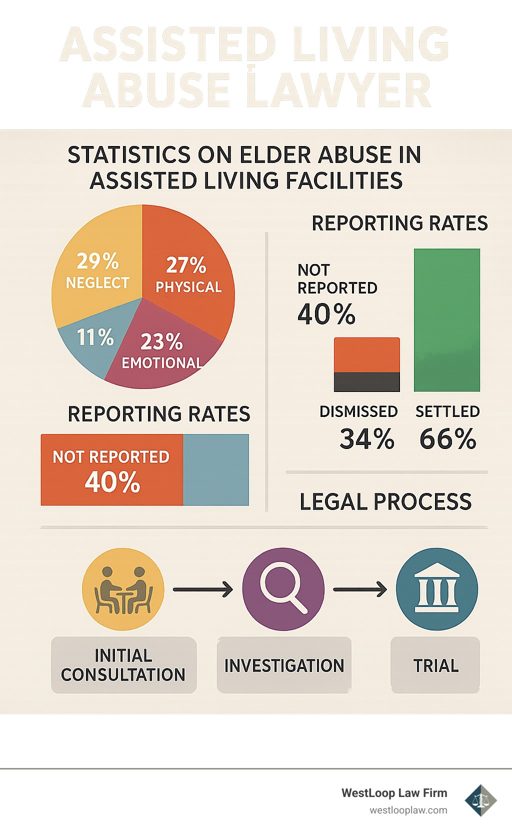 Statistics on elder abuse in assisted living facilities showing types of abuse, reporting rates, and legal outcomes with a flowchart of the legal process from initial consultation through settlement or trial - assisted living abuse lawyer infographic 