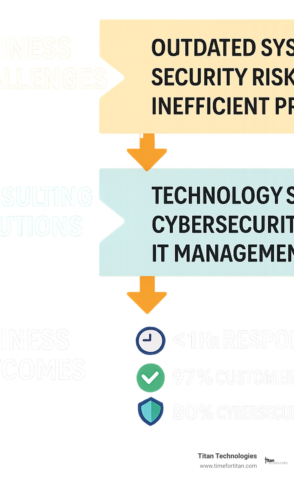 Comprehensive overview of IT consulting services in New Jersey showing the relationship between business challenges, consulting solutions, and business outcomes with specific statistics on response times, customer satisfaction rates, and cybersecurity protection - it consulting nj infographic