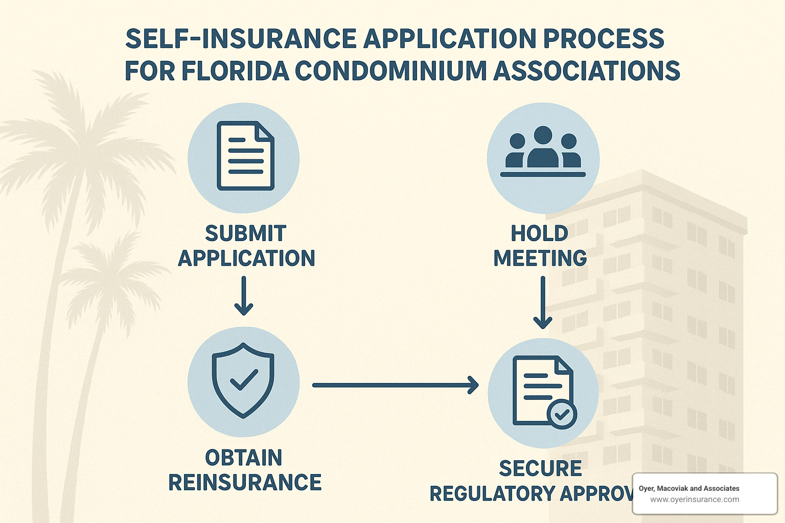 Self-insurance application process for Florida condo associations - can a condo association self insure in florida