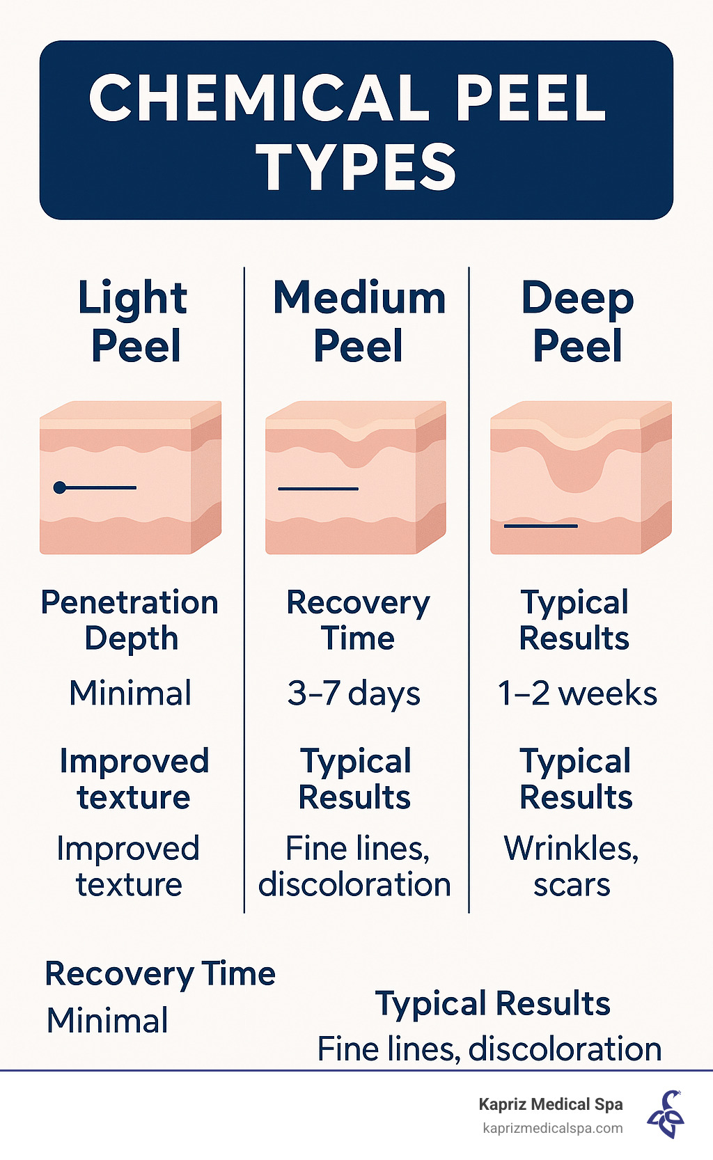 Chemical peel types showing light, medium and deep peels with their penetration depths, recovery times, and typical results for each type - Chemical peel near me infographic