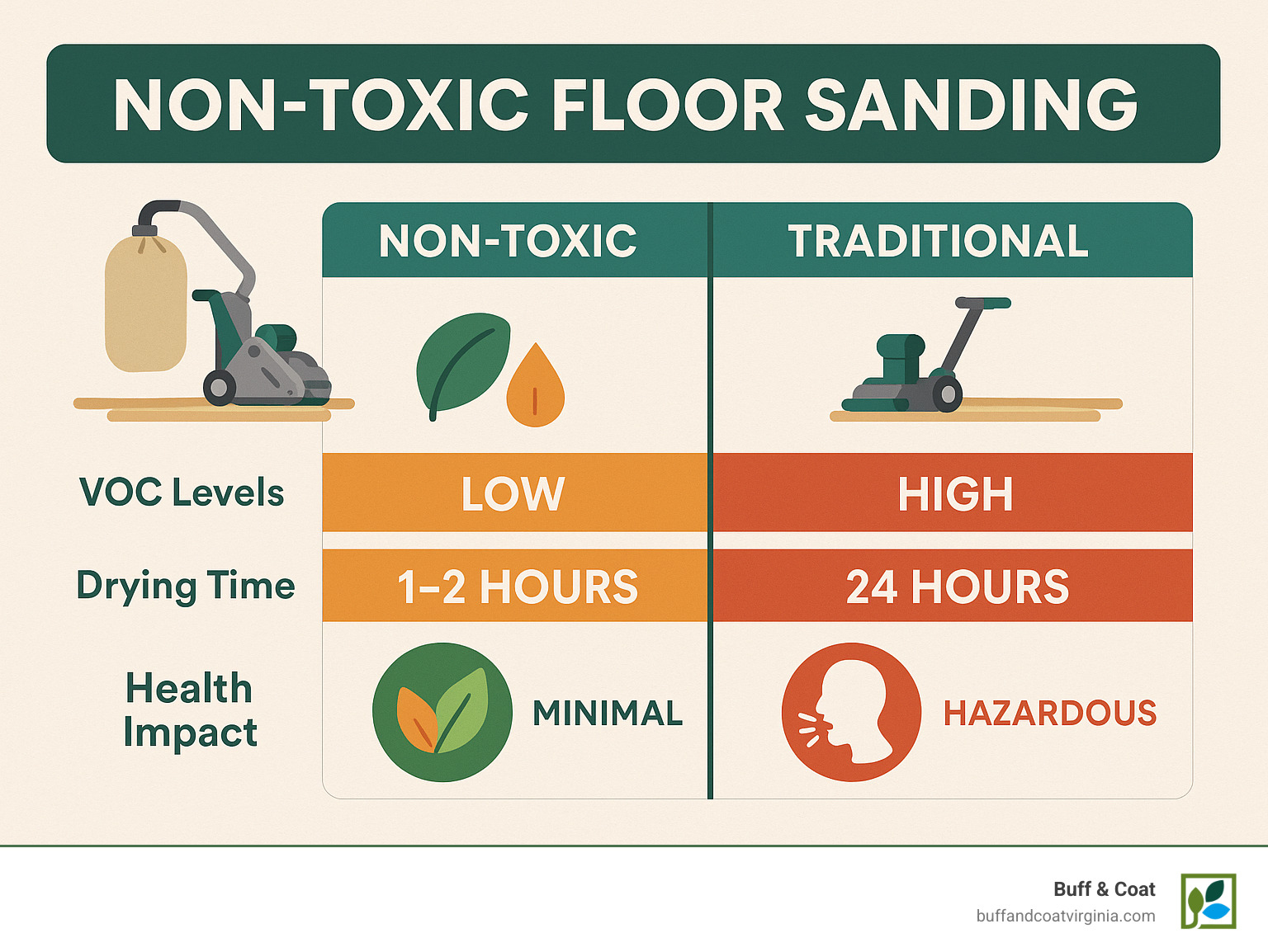 Comparison chart showing VOC levels, drying times, and health impacts of non-toxic floor sanding vs traditional methods, with illustrations of dust containment systems and eco-friendly finish options - non toxic floor sanding infographic
