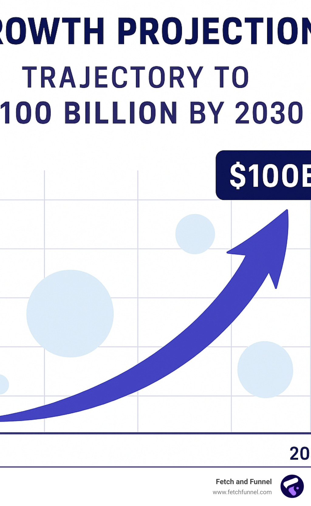 Web3 marketing growth projection showing trajectory to $100 billion by 2030 - web3 influencer agency infographic