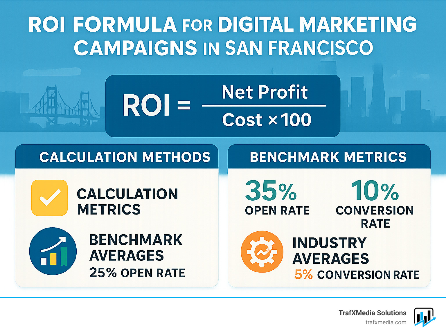 ROI formula for digital marketing campaigns in San Francisco showing calculation methods, benchmark metrics, and industry averages - digital marketing solutions san francisco infographic