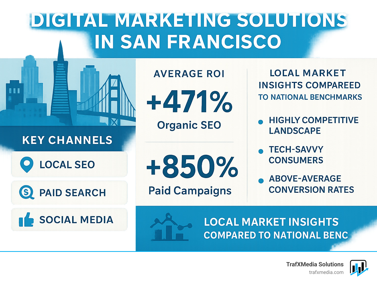 Digital marketing solutions in San Francisco showing key channels, average ROI metrics, and local market insights compared to national benchmarks - digital marketing solutions san francisco infographic