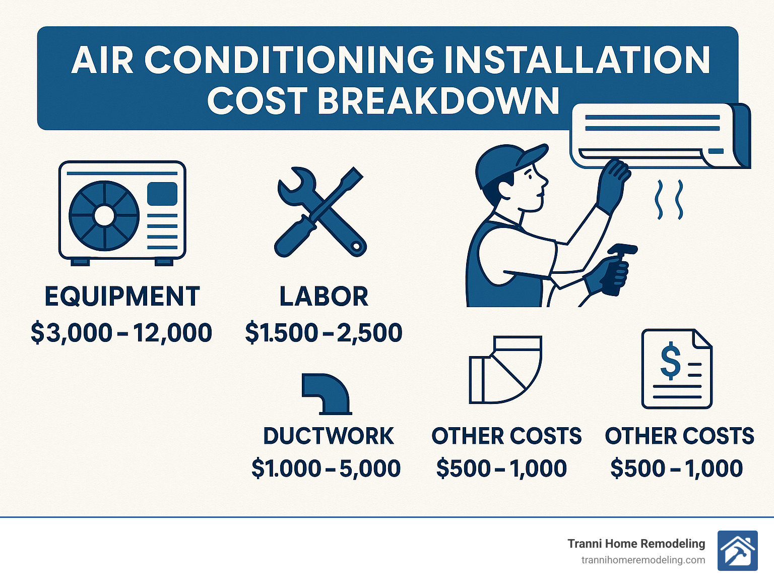 Your Guide to Finding Local Air Conditioner Installers 4 air conditioning installation cost breakdown - air conditioner installer near me infographic