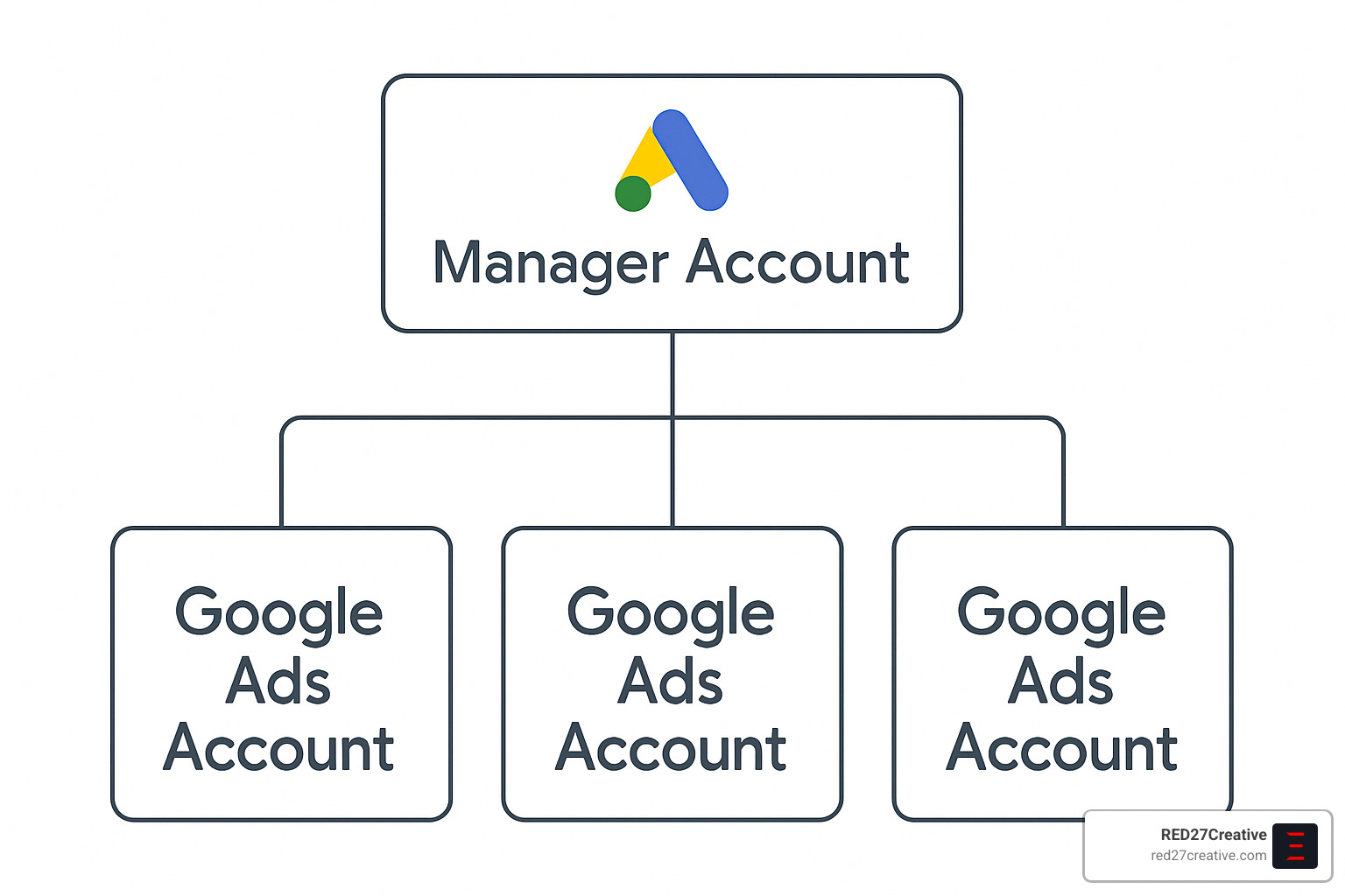 Google Ads Account Management Made Simple • Google Ads account management • RED27Creative google ads manager account hierarchy - Google Ads account management