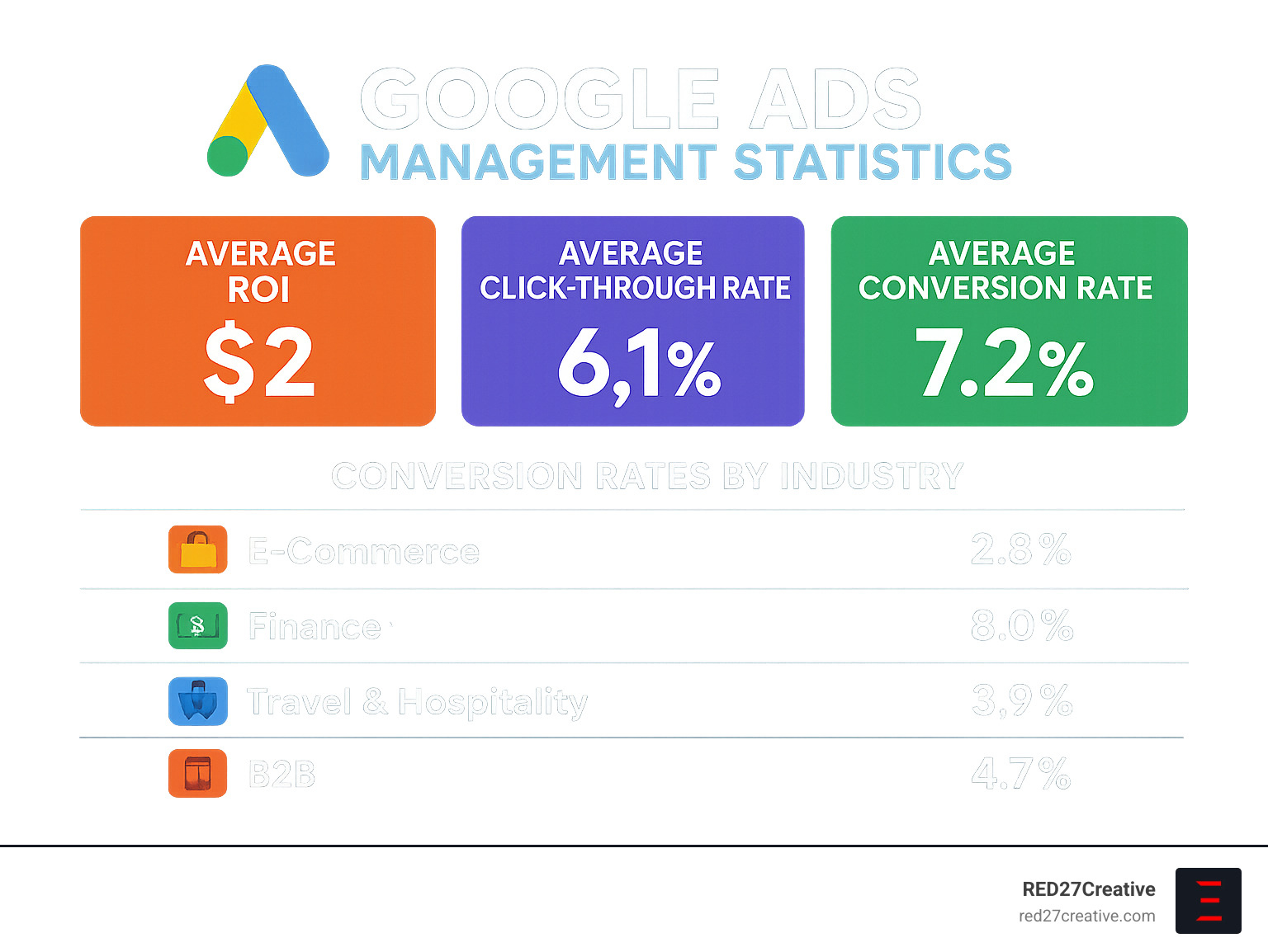 Google Ads Account Management Made Simple • Google Ads account management • RED27Creative Google Ads management statistics showing average ROI, click-through rates, and conversion rates by industry - Google Ads account management infographic
