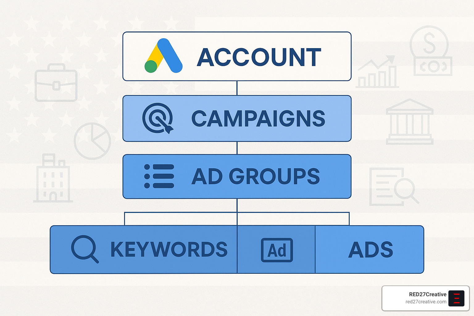 Google Ads Account Management Made Simple • Google Ads account management • RED27Creative google ads account layers and components - Google Ads account management