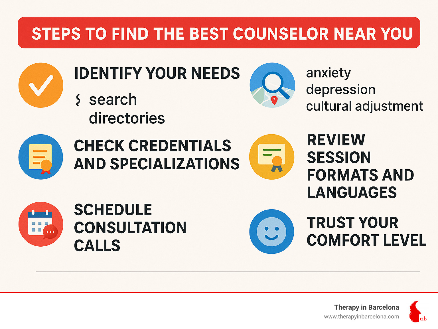 Steps to find the best counselor near you: 1. Identify your needs (anxiety, depression, cultural adjustment) 2. Search directories with location filters 3. Check credentials and specializations 4. Review session formats and languages 5. Schedule consultation calls with 2-3 options 6. Trust your comfort level when making final decision - best counselors near me infographic 